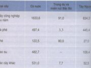 Bài 38. Thực hành: So sánh về cây công nghiệp lâu năm và chăn nuôi gia súc lớn giữa vùng Tây Nguyên với Trung du và miền núi Bắc Bộ – Địa lí 12 .