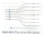 Bài C1, 1, 2, 3, 4 trang 204, 205 SGK Vật lý lớp 10 Nâng cao – Hãy xác định tốc độ của chất lỏng tại một điểm của ống có bán kính 10cm.