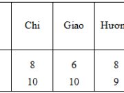 Bài 1.1, 1.2 trang 6 SBT Toán 6 tập 1: Tìm tập hợp tên các học sinh có tổng số điểm hai môn lớn hơn 16