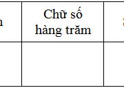 Bài 16, 17, 18 trang 8 SBT Toán 6 tập 1: Viết tập hợp các chữ số của số 2003