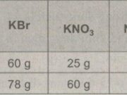 Bài 41.1, 41.2, 42.3, 42.4 trang 56 SBT Hóa học 8: Ước  lượng độ tan của các khí NO, O2 và N2 ở 20°C?