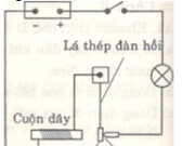 Bài 23.8, 23.9, 23.10, 23.11, 23.12, 23.13 trang 54, 55 SBT Lý 7: Mọi cuộn dây dẫn khi có dòng điện đi qua đều trở thành nam châm điện?