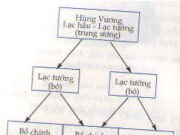 Bài 14. Nước Âu Lạc – lịch sử 6: Nhà nước Âu Lạc được thành lập trong hoàn cảnh nào?