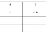 Bài 69, 70, 71, 72 trang 76, 77 SBT Toán 6 tập 1: Hãy tính tổng của dãy số : 6, 1, -4, …  