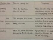 Bài 15. Các mỏ khoáng sản – Địa lí 6: Nêu tên một số khoáng sản ở địa phương em.