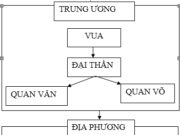 Bài 10. Nhà Lý đẩy mạnh công cuộc xây dựng đất nước – Lịch sử 7: Tại sao nhà Lý lại giao các chức vụ quan trọng cho những người thân cận nắm giữ?