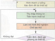 Bài 8. Thiết kế và bản vẽ kĩ thuật – Công nghệ 11: Tìm hiểu quá trình thiết kế một sản phẩm đơn giản được sản xuất ở địa phương.