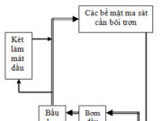 Bài 25. Hệ thống bôi trơn – Công nghệ 11: Nêu một số nguyên nhân khiến dầu bôi trơn bị nóng lên khi động cơ làm việc.