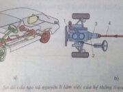 Bài 33. Động cơ đốt trong dùng cho ô tô – Công nghệ 11: Nêu nhiệm vụ và phân loại hệ thống truyền lực trên ô tô