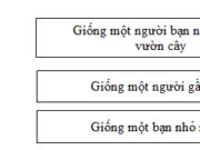 Tiết 2 – Tuần 27 – Ôn tập giữa kì 2 Trang 39 VBT Tiếng Việt 3 tập 2: Tình cảm của tác giả bài thơ dành cho những người này như thế nào ?