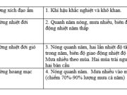 Bài 12 Thực hành trang 28,29,30 SBT Địa lý lớp 7: Đặc điểm khí hậu của các loại môi trường đới nóng