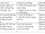 Bài 13. Việt Nam thời nguyên thủy – Lịch sử 10: Những biểu hiện của “cách mạng đá mới” ở nước ta là gì ?
