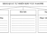 Bài 33. Các khu vực châu Phi (tiếp theo) SBT Địa lớp 7: Nêu nhận xét khái quát về nền kinh tế của Cộng hòa Nam Phi.