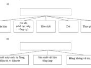 Bài 39. Kinh tế Bắc Mĩ (tiếp theo) SBT Địa lớp 7: Phân tích khả năng cạnh tranh của khối kinh tế