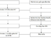 Bài 7. Sự phát triển lịch sử và nền văn hóa đa dạng của Ấn Độ SBT Sử lớp 10: Vương triều Hồi giáo Đêli tồn tại trong khoảng thời gian nào?