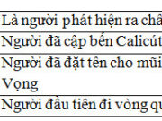 Bài 11. Tây Âu thời hậu kì trung đại SBT Sử lớp 10: Các cuộc phát kiến địa lí để lại hậu quả là gì?