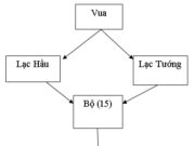 Bài 14. Các quốc gia cổ đại trên đất nước Việt Nam SBT Sử lớp 10: Nhà nước Văn Lang ra đời sớm dựa trên cơ sở nào ?