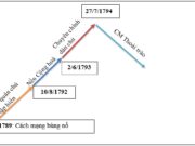 Bài 31. Cách mạng tư sản Pháp cuối thế kỉ XVIII SBT Sử lớp 10: Phái Girôngđanh nắm quyến lãnh đạo cách mạng kể từ khi nào ?