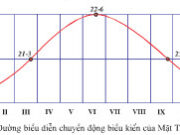 Bài 6. Hệ quả chuyển động xung quanh Mặt Trời của Trái Đất – Địa lí 10: Sự thay đổi của các mùa có tác động như thế nào đến cảnh quan thiên nhiên,