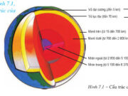 Bài 7. Cấu trúc của Trái Đất. Thạch quyển. Thuyết kiến tạo mảng – Địa lí lớp 10: Quan sát hình 7.2 (SGK