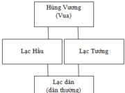 Bài 1. Nước Văn Lang – Lịch sử 4: Nước Văn Lang ra đời vào thời gian nào và ở khu vực nào trên đất nước ta ?