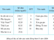 Bài 7. Ôn tập – Địa lớp 5: Em hãy cho biết: Nước ta có số dân là bao nhiêu?