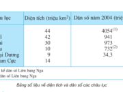 Bài 17. Châu Á Địa lí 5: Dân cư châu Á tập trung đông đúc ở những vùng nào ? Tại sao ?