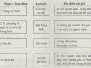 Bài 12. Sự phân bố khí áp. Một số loại gió chính SBT Địa lớp 10: Nguyên nhân sự thay đổi của khí áp theo độ cao là gì?