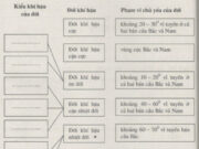 Bài 14. Thực hành: Đọc bản đồ sự phân hóa các đới và các kiểu khí hậu trên Trái Đất. Phân tích biểu đồ một số kiểu khí hậu SBT Địa lớp 10: Kiểu khí hậu nhiệt đới gió mùa phân bố lượng mưa như thế nào?