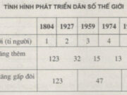 Bài 22. Dân số và sự gia tăng dân số SBT Địa lớp 10: Tỉ suất sinh thô là gì?