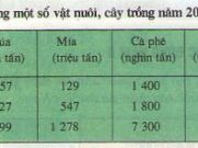 Bài 16. Đặc điểm kinh tế các nước Đông Nam Á – Địa lí 8: Nhận xét sự phân bố của cây lương thực, cây công nghiệp.