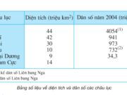 Bài 26. Châu Mĩ (tiếp theo) – Địa lí 5: hãy cho biết thành phần dân cư của châu Mĩ.