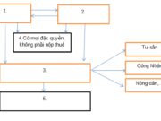 Bài 2 SBT Sử 8 trang 6,7,8,9,10: Sau thắng lợi ngày 14/7/1789, quyền lực ở Pháp thuộc về?