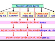 Bài 29 trang 101, 102, 103 SBT Sử 8: Tổ chức bộ máy nhà nước của Liên Bang Đông Dương gồm có?