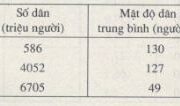 Bài 15 SBT Địa 8 trang 41-44: So sánh mật độ dân số trung bình của Đông Nam Á so với châu Á và thế giới năm 2008