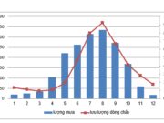 Bài 35 SBT Địa 8 trang 87,88,89: Vẽ biểu đồ thể hiện lượng mưa và lưu lượng dòng chảy