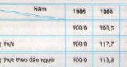 Bài 22. Thực hành – Địa lí 9: Vẽ và phân tích biểu đồ về mối quan hệ giữa dân số, sản lượng lương thực và bình quân lương thực theo đầu người