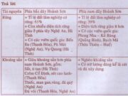 Bài 23. Vùng Bắc Trung Bộ – Địa lí 9: Dải núi Trường Sơn Bắc ảnh hưởng như thế nào đến khí hậu ở Bắc Trung Bộ