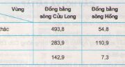 Bài 37. Thực hành: Vẽ và phân tích biểu đồ về tình hình sản xuất của ngành thủy sản ở Đồng bằng sông Cửu Long –