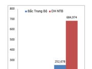 Bài 27. Thực hành: Kinh tế biển Bắc Trung Bộ và Duyên hải Nam Trung Bộ SBT Địa lớp 9: Vẽ biểu đồ biểu diễn sản lượng thuỷ sản nuôi trồng và sản lượng thuỷ sản khai thác của vùng Bắc Trung Bộ và vùng Duyên hải Nam Trung Bộ, năm 2010