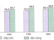 Bài 29. Vùng Tây Nguyên (tiếp theo) SBT Địa lớp 9: Vẽ biểu đồ: Tốc độ phát triển công nghiệp của Tây Nguyên và cả nước, thời kì 1995 – 2007